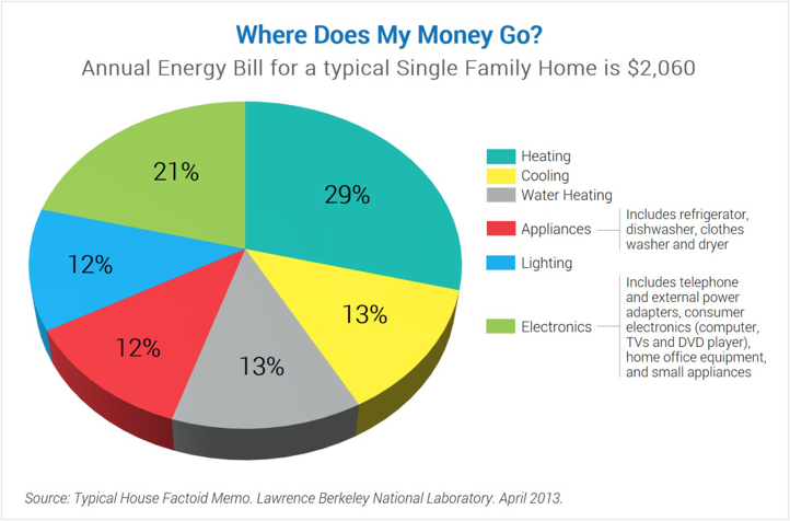 energy bill